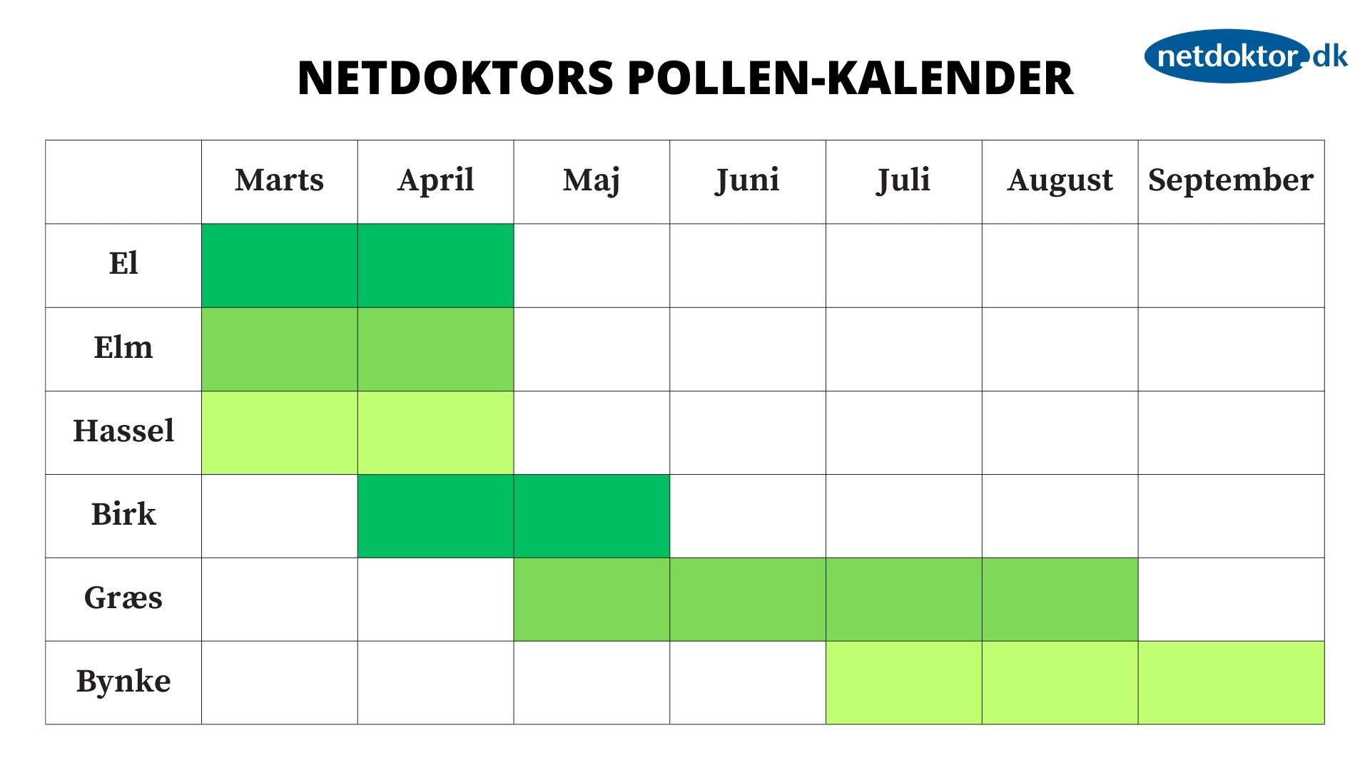 Netdoktors pollen-kalender
