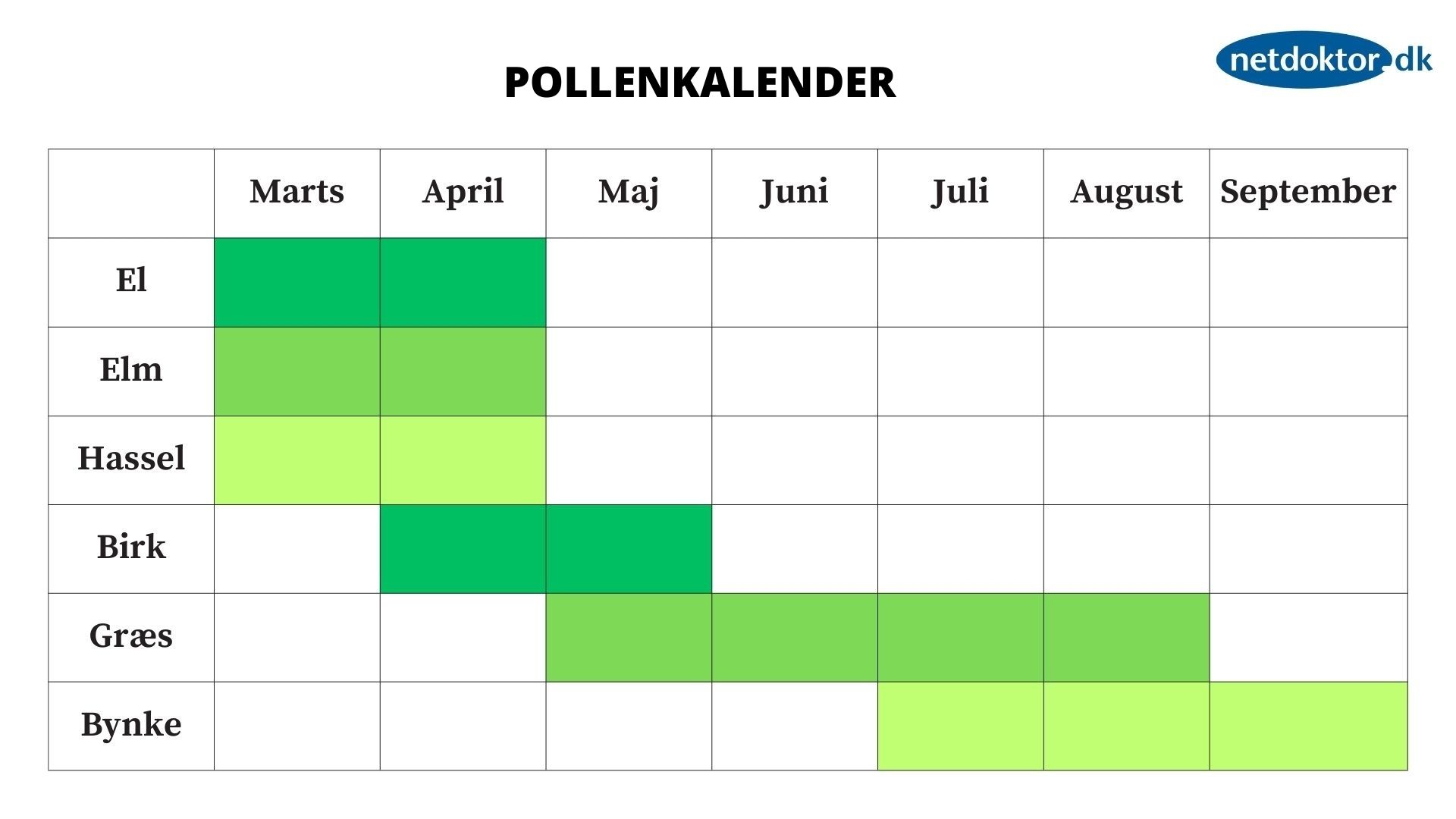 Netdoktors pollen-kalender